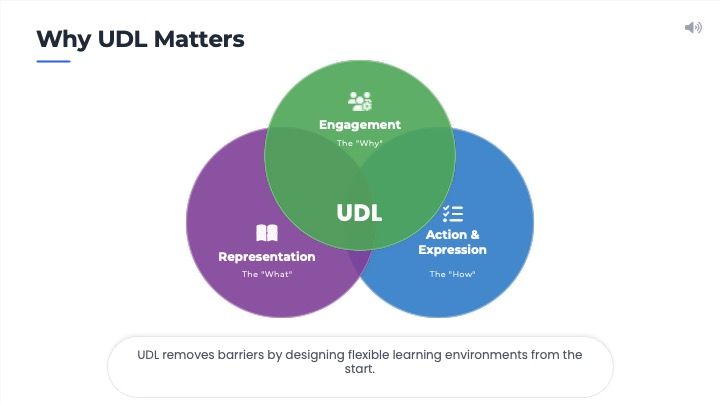 UDL framework visual showing engagement, representation, and action and expression
